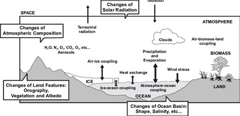 Climate System 的图像结果