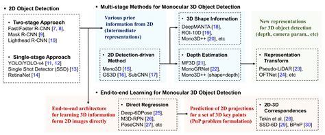 A Survey on Deep Learning Based Methods and Datasets for Monocular 3D ...
