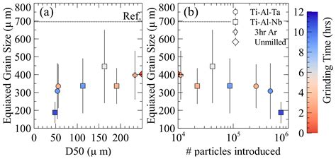 Effect of Inoculant Alloy Selection and Particle Size on Efficiency of ...