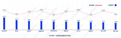 《2018上半年西安人才趋势报告》:西安人才虹吸效应明显, 北京流入人才占比18.8%_行业动态_投资界
