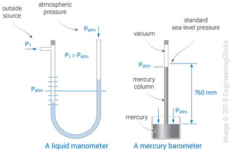 Image result for Diferential Manometer