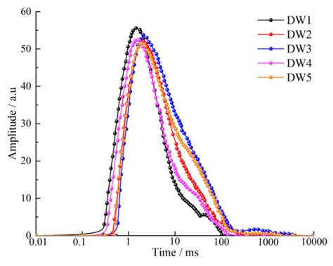 A Laboratory Simulation Experiment to Assess Permeability and Shear ...