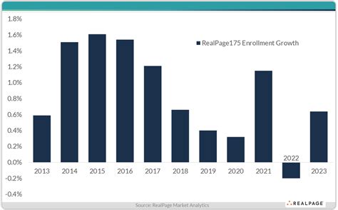 College Enrollment Ticks Up After 2022 Slump | RealPage Analytics Blog