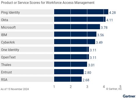 2025 Gartner Critical Capabilities for Access Management report Product ...