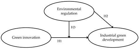 Environmental Regulation, Green Innovation, and Industrial Green ...