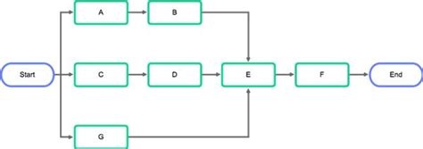 Network Diagram Project Management 的图像结果
