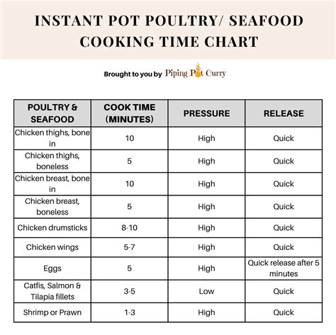 Image result for Instant Pot Cooking Chart