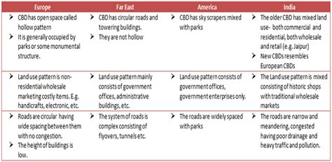 Urban Developments - Geography Optional for UPSC (Notes) PDF Download