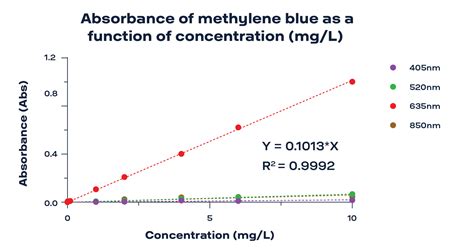 Understanding Absorbance at Specific Wavelengths