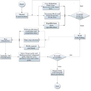 Image result for Simulation Flow Chart Group
