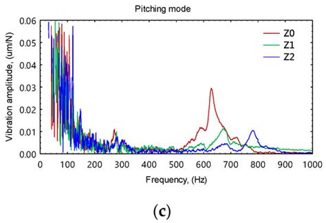 Monitoring of Preload Variation of Linear Guide Positioning Stage Using ...