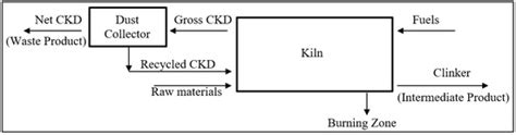 Cement Kiln Dust (CKD): Potential Beneficial Applications and Eco ...