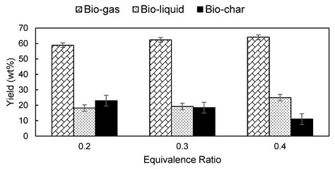 Thermochemical Conversion of Napier Grass for Production of Renewable ...