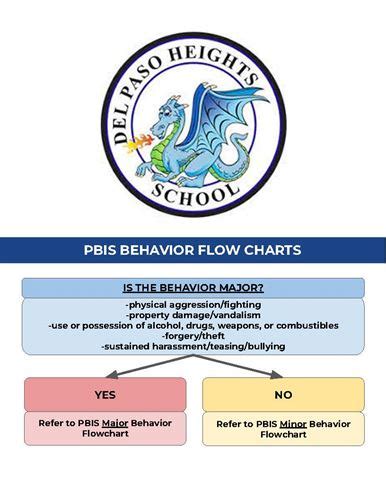 Image result for PBIS Behavior Flow Chart