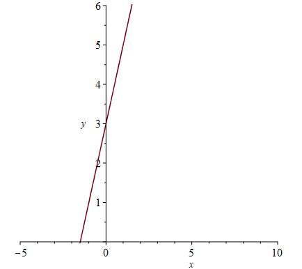 Image result for Math Tutor Graph Linear Function