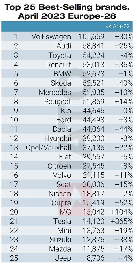 Volkswagen dominates European new car sales as BEVs drive growth ...