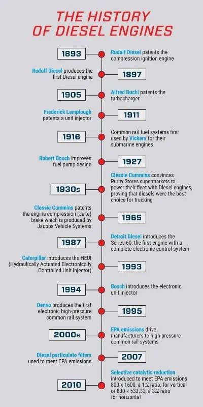 Image result for Diesel Engine History