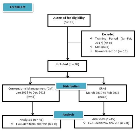 A prospective study evaluating the impact of implementing the ERAS protocol on patients ...