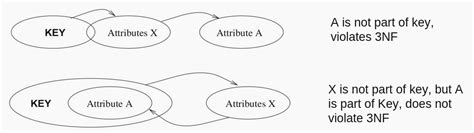 Image result for 3 Normal Form Data Model Example