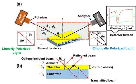 Image result for Ellipsometry Dispersion Model