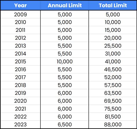 Tax Changes in Canada for 2023 - RRSP, TFSA, FHSA and More | Blog ...