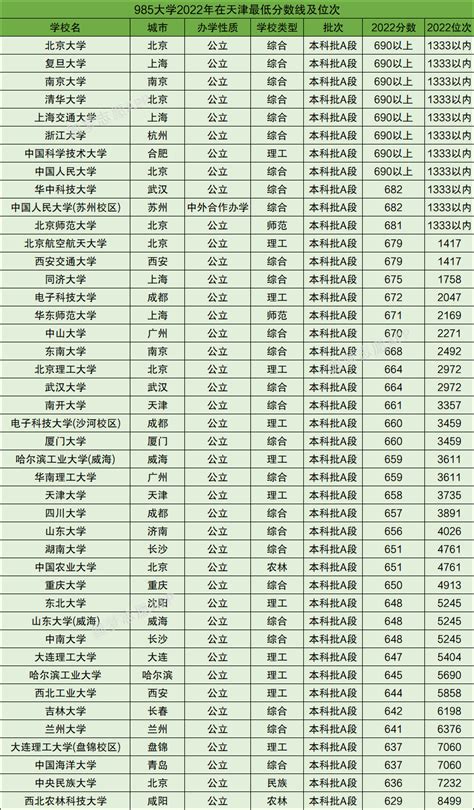天津市多少名能上985大学？附985在天津录取位次排名（2023参考）-高考100