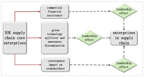 Is the ESG Performance of State-Owned Enterprises Becoming a Pivotal ...