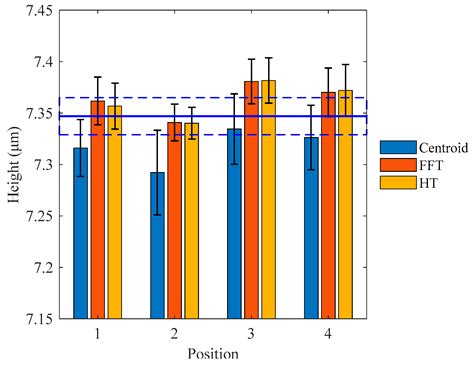Performance Analysis of Surface Reconstruction Algorithms in Vertical ...