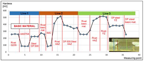 Microstructure and Fatigue Properties of Resistance Element Welded ...