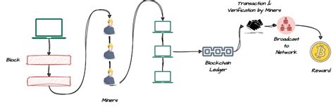 Image result for How Does Proof of Work Work