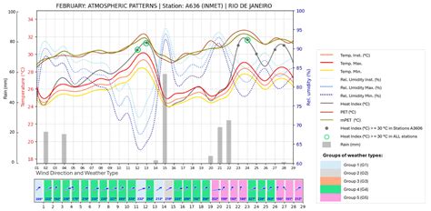 Atmospheric Conditions Related to Extreme Heat and Human Comfort in the ...