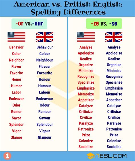 American and British Spelling: Important Differences