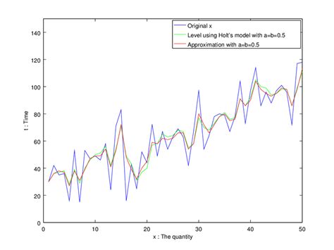 Image result for Double Exponential Smoothing