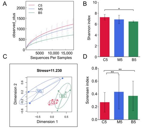 The Effects of Berberine on the Gut Microbiota in Apc min/+ Mice Fed ...