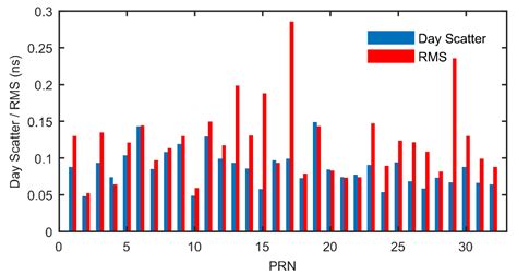 Estimation of GPS Differential Code Biases Based on Independent ...