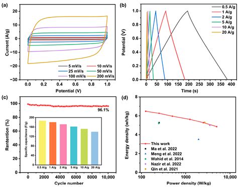 Lignin-Derived Activated Carbon as Electrode Material for High ...