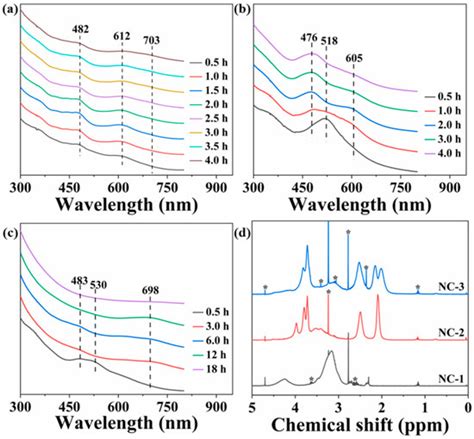 Kinetically Controlled Direct Synthesis of Ag Nanoclusters as Precursor ...