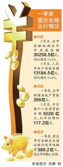 重庆市居民人均存款4.37万 一季度977亿回流银行_新浪重庆_新浪网