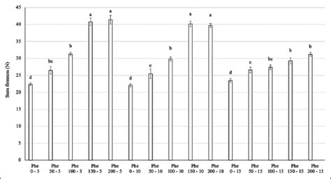 Effect of phenylalanine application on preventing neck bending and ...