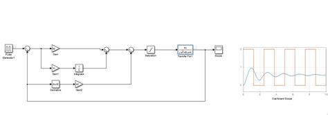 Image result for RZ Output of MATLAB Software Simulink