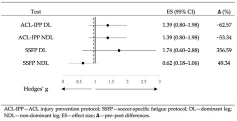 Acute Effects of ACL Injury-Prevention Warm-Up and Soccer-Specific ...