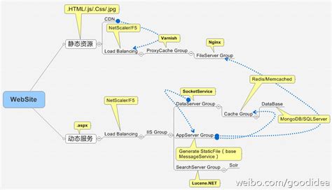 谈谈网站架构设计开发的一些来龙去脉 - ACE开发者