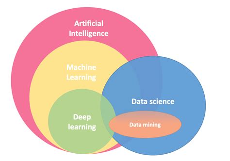 Data Science AIML DL 的图像结果