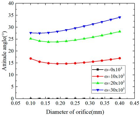 The Influences of Different Parameters on the Static and Dynamic ...