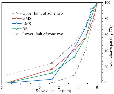 Effects of Fines Content on Durability of High-Strength Manufactured ...