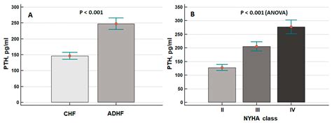 Plasma Levels of Intact Parathyroid Hormone and Congestion Burden in ...