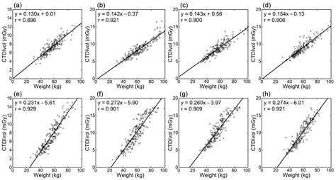 Relationships of Radiation Dose Indices with Body Size Indices in Adult ...