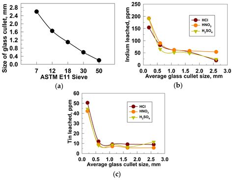 Value Recovery from Waste Liquid Crystal Display Glass Cullet through ...