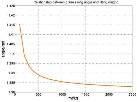 Research on Swing Model and Fuzzy Anti Swing Control Technology of ...