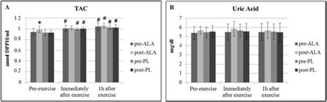 Exercise and Redox Status Responses Following Alpha-Lipoic Acid ...
